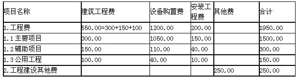 建設項目固定資產投資估算表