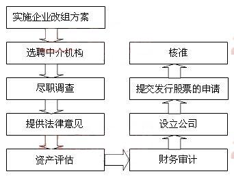 境內(nèi)上市外資股的發(fā)行準備