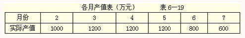 產值表