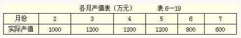 各月產值表