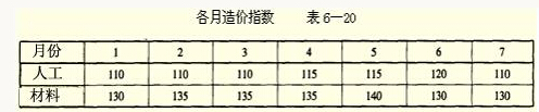 造價指數表