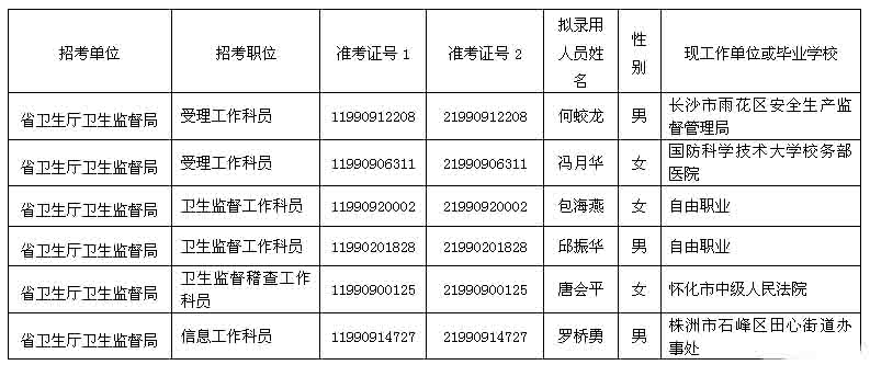 2014年湖南省衛生廳衛生監督局擬錄用公務員名單