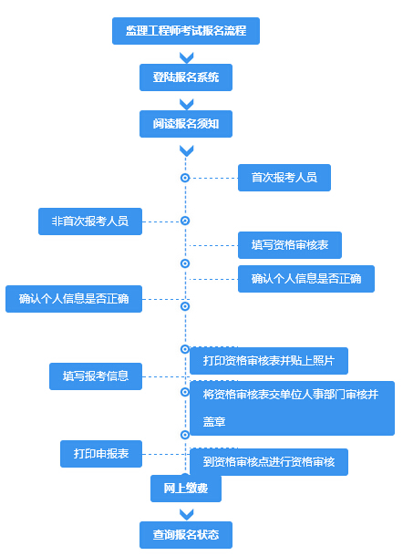 監理工程師報名流程