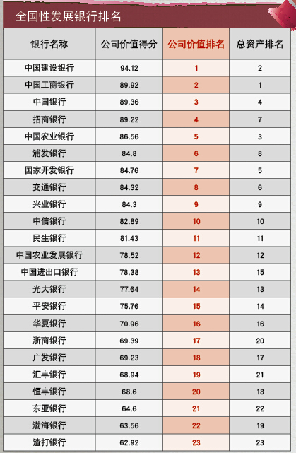 全國發展性銀行排名