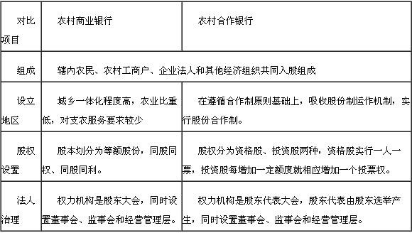 農村商業銀行與農村合作銀行的區別