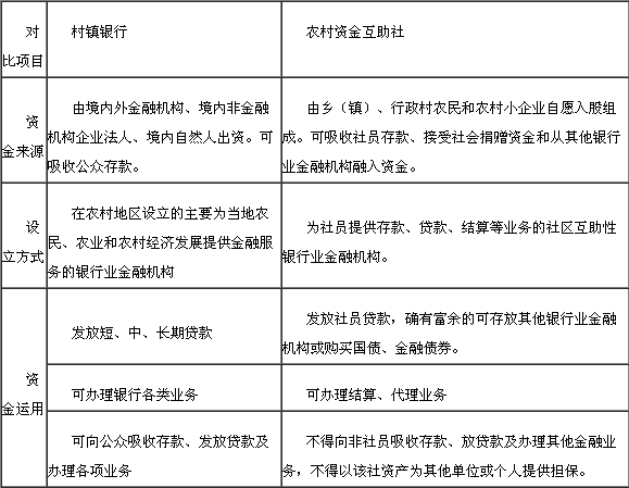 村鎮銀行和農村資金互助社