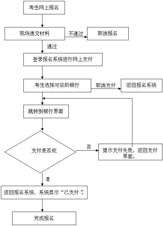 中小學教師資格考試網上報名流程圖