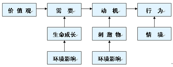 行為與環境的基本關系