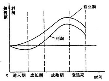 產品生命周期策略