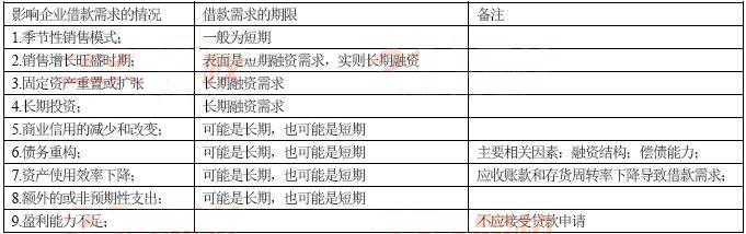 借款需求與負債結構