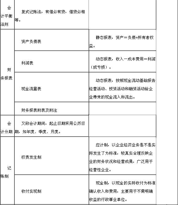 與財務報表相關的一些基本概念2