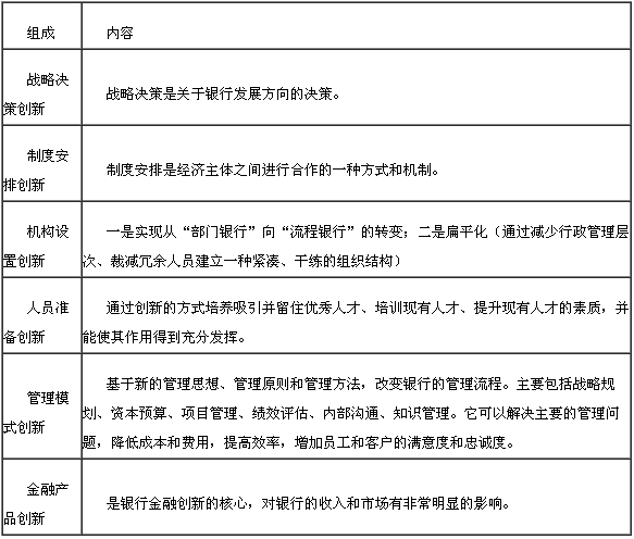 銀行金融創新的內容