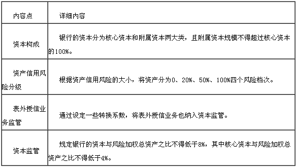 巴塞爾資本協議