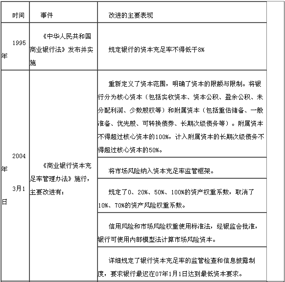 我國銀行業的資本監管要求