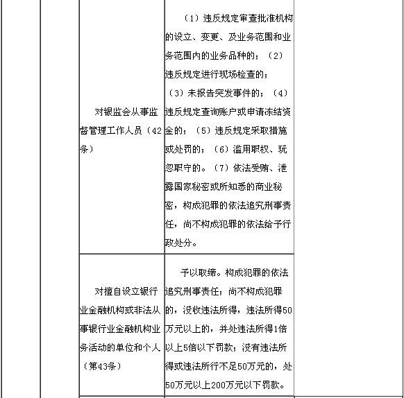 違反銀行業監督管理規定的處罰措施2