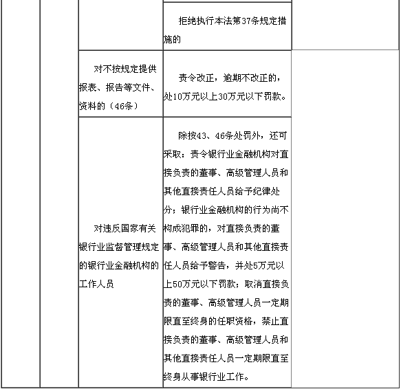 違反銀行業監督管理規定的處罰措施4