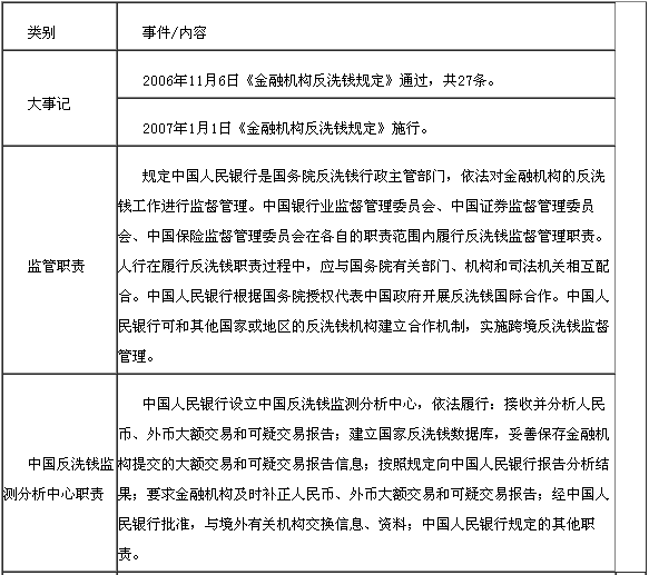 金融機構反洗錢規定