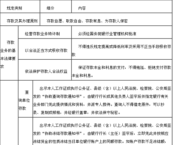 存款業務法律規定1