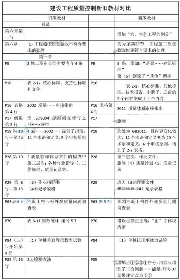 2015監理考試新教材變化