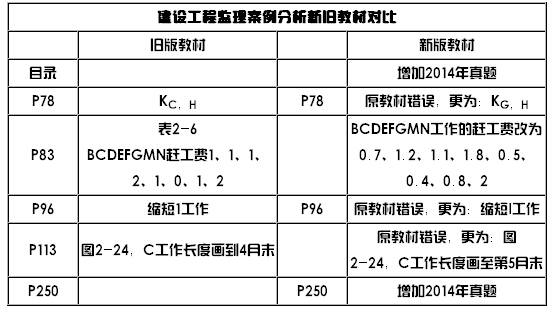 2015監理案例分析新教材變化