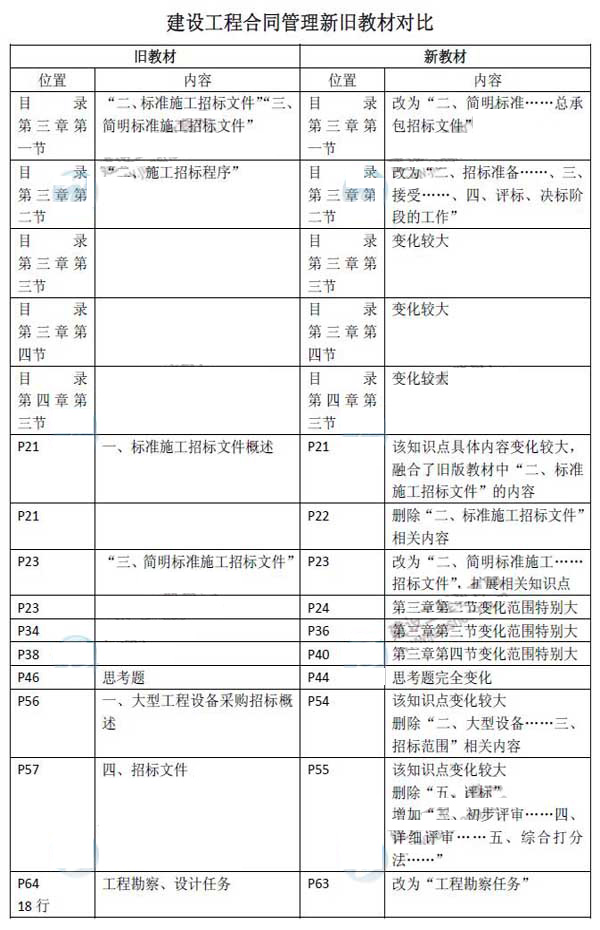 2015監理新教材變化