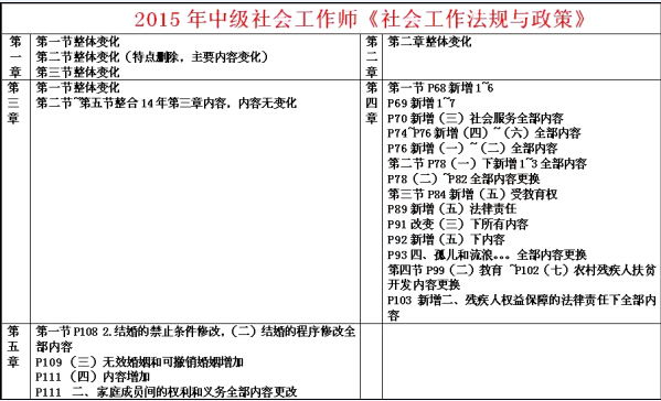 社工中級法規與政策教材變化分析1