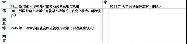 社工中級法規與政策教材變化分析3