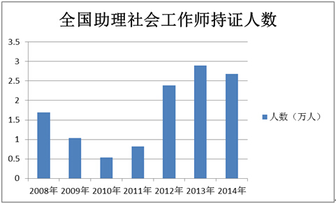 全國助理社會工作師持證人數圖