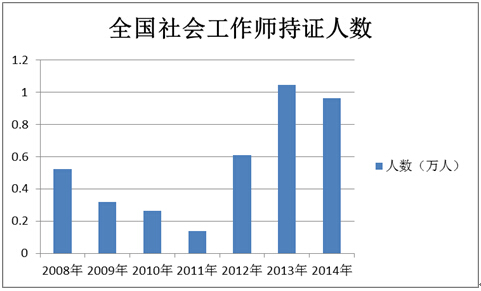 全國社會工作師持證人數圖