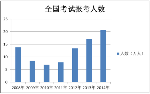 全國報考人數圖