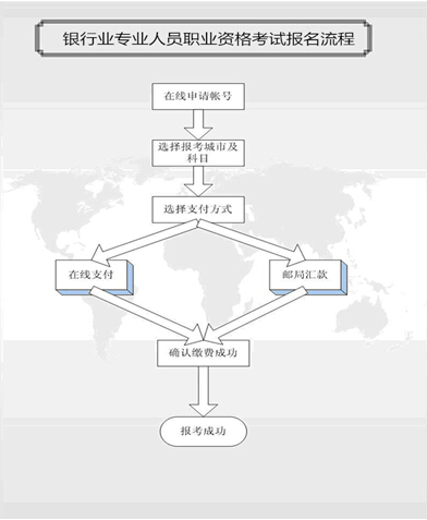 銀行業職業資格考試報名流程