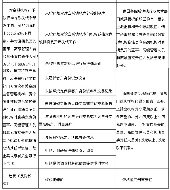 違反反洗錢法律規(guī)定的法律責任5