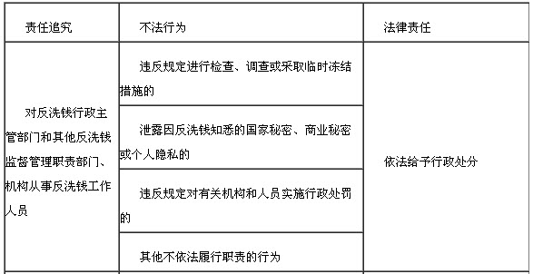 違反反洗錢法律規(guī)定的法律責任1