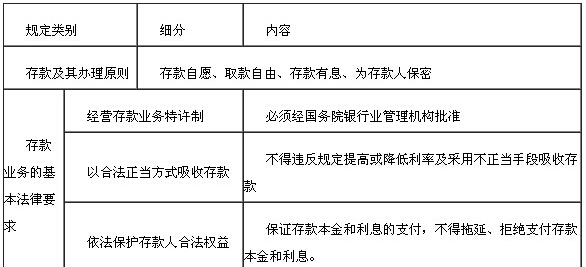 存款業務法律規定1