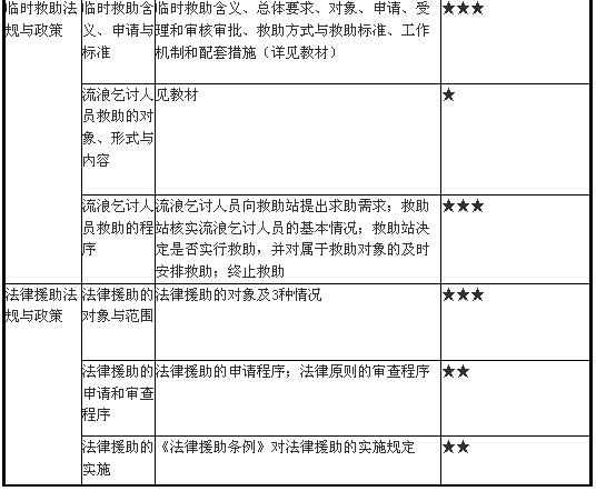 就業(yè)救助、臨時救助與法律援助法規(guī)與政策3