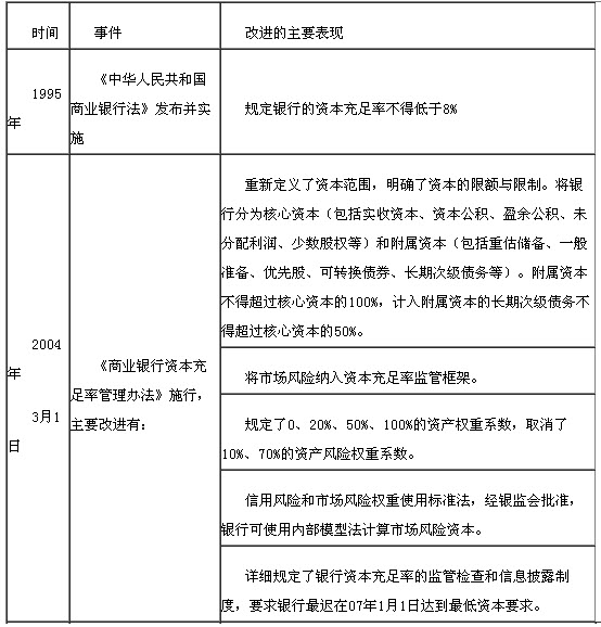 我國銀行業的資本監管要求
