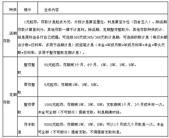 個人存款(儲蓄存款)業務1