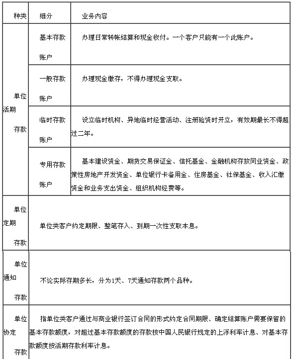 對公存款(單位存款)業務