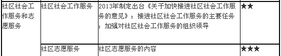社區服務法規與政策2