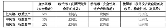 常見資產配置組合模型